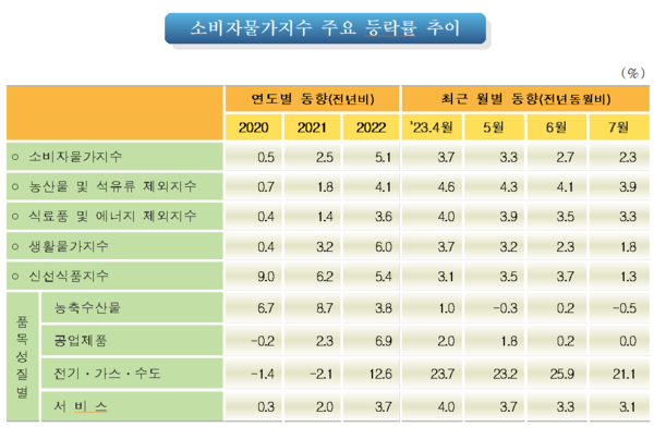 소비자물가 주요 등락률 추이