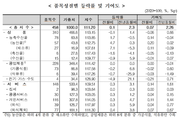 소비자물가 품목별 등락률 및 기여도