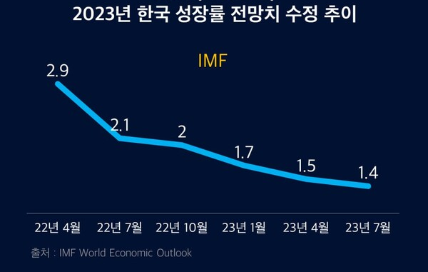 IMF 한국 경제성장률 전망치 수정 추이
