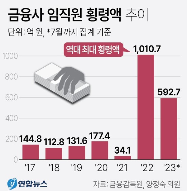 금융사 임직원 횡령액 추이