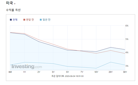 미국 국채 수익률 곡선