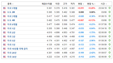 미 국채 기간별 수익률