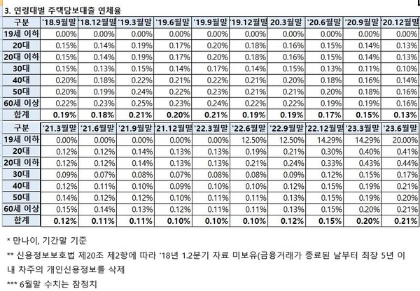 연도별 연령대별 주택담보대출 연체율