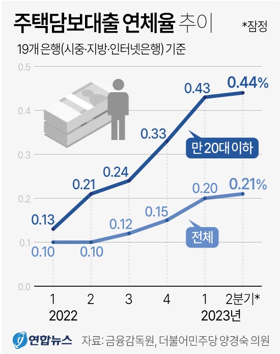 주택담보대출 연체율 추이