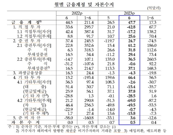 월별 금융계정 및 자본수지