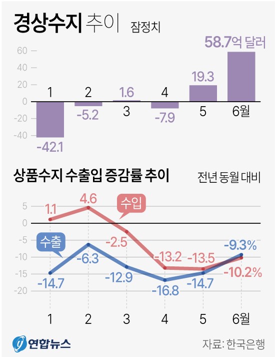 경상수지 추이