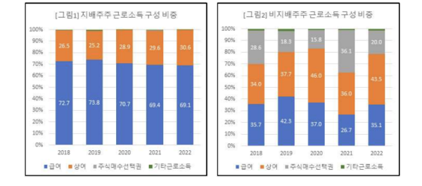         대기업 지배주주와 비지배주주 근로소득 구성 비중. 2023.8.09. 경제개혁연구소.