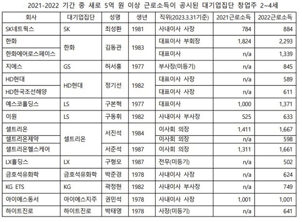 자료 : 경제개혁연구소. 2023.8.09