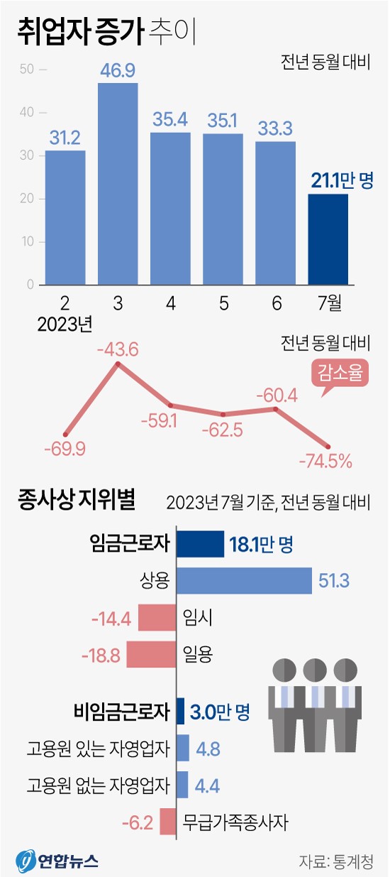 취업자 증가 추이