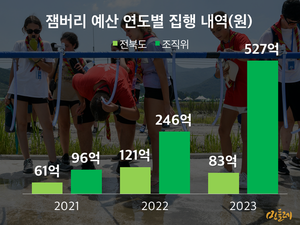 잼버리 조직위와 전라북도의 연도별 예산 집행 내역. 잼버리의 실제 사업비에 해당하는 조직위 예산은 2023년에 가까울수록 크게 증가하는 것을 알 수 있다. 2023.8.9. 그래픽 민들레( 자료 출처 : 민주당 이원택 의원실)