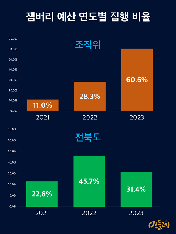 조직위와 전북도 예산 전체 대비 연도별 집행 비율. 조직위 예산은 2023년 한 해애멘 전체의 60.6%가 집행됐고, 전북도 예산은 행사 1년 전인 2022년에 절반 가까이 집행됐지만 전체적으로 매년 고르게 집행됐다는 것을 알 수 있다. 2023.8.9. 그래픽 민들레( 자료 출처 : 민주당 이원택 의원실)