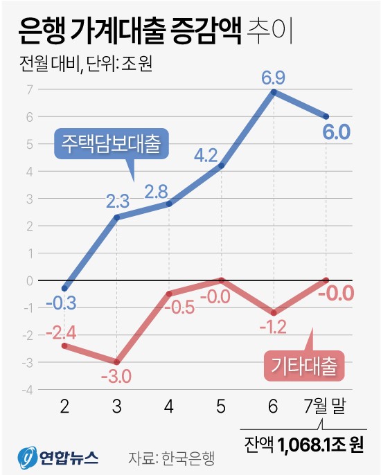 은행 가계대출 증감액 추이