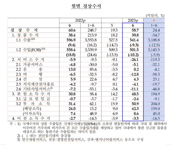 월별 경상수지(2023년 상반기 누적)