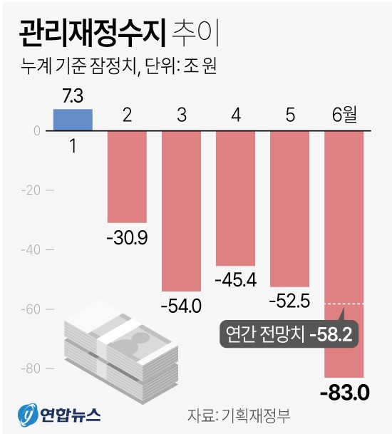 관리재정수지 추이