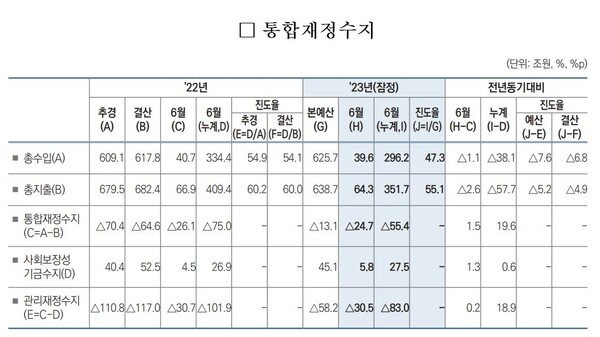 출처 : 기획재정부 발행 월간 재정수지 8월호