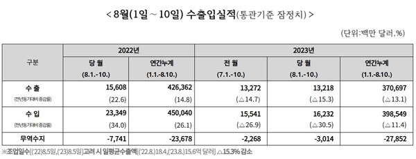 8월(1~10일) 수출입 실적
