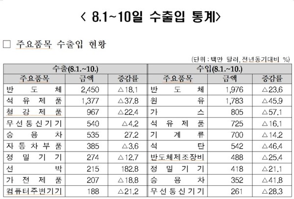 주요품목 수출입 현황