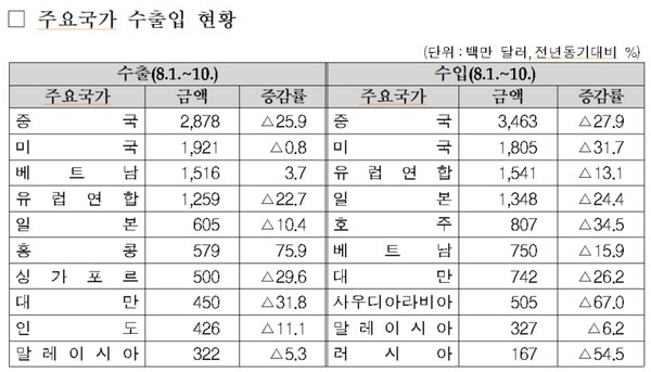 주요국가 수출입 현황