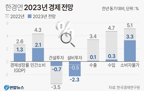 한경연 2023년 경제 전망