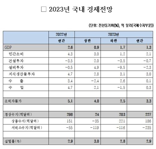 2023년 국내 경제전망. [자료=한국경제연구원]