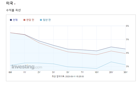 미국 국채 수익률 곡선