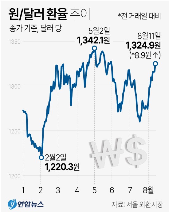 원/달러 환율 추이