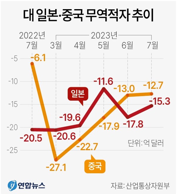 대일 대중 무역적자 추이