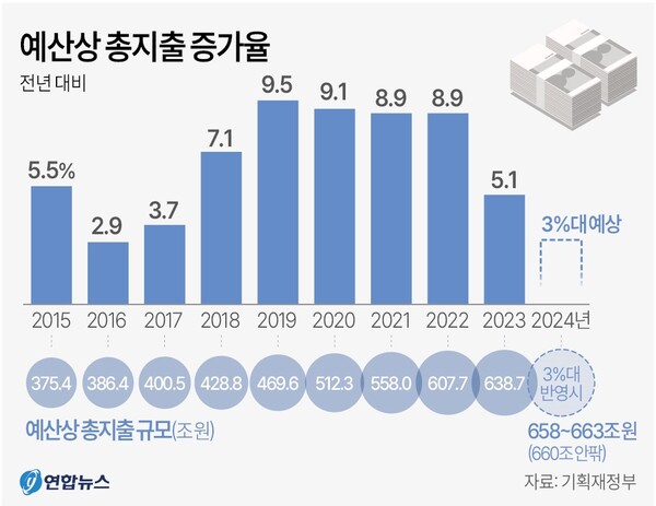 예산상 총지출 증가율 추이