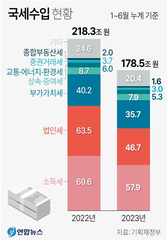 국세 수입 현황