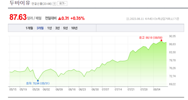 두바이유 가격 추이