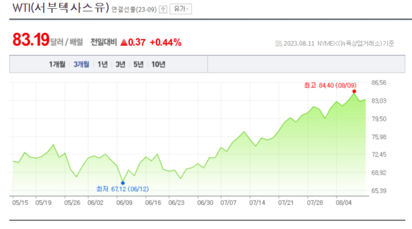 서부텍사스유(WTI) 가격 추이
