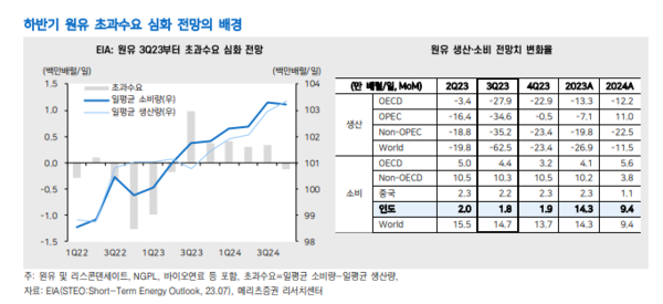 원유 초과수요 심화 전망의 배경