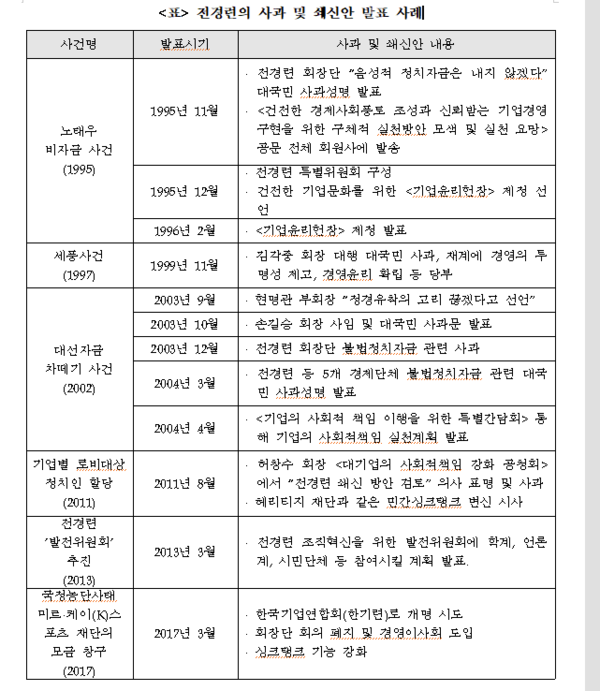        자료 :  경제정의실천연합 2023.8.14.