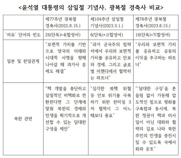 윤석열이 삼일절 기념사, 광복절 경축사 비교 