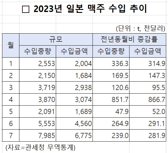 2023년 일본 맥주 수입 추이