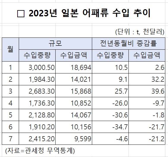 2023년 일본 어패류 수입 추이