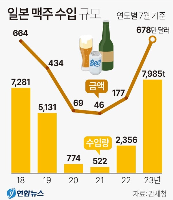 일본 맥주 수입 규모 추이