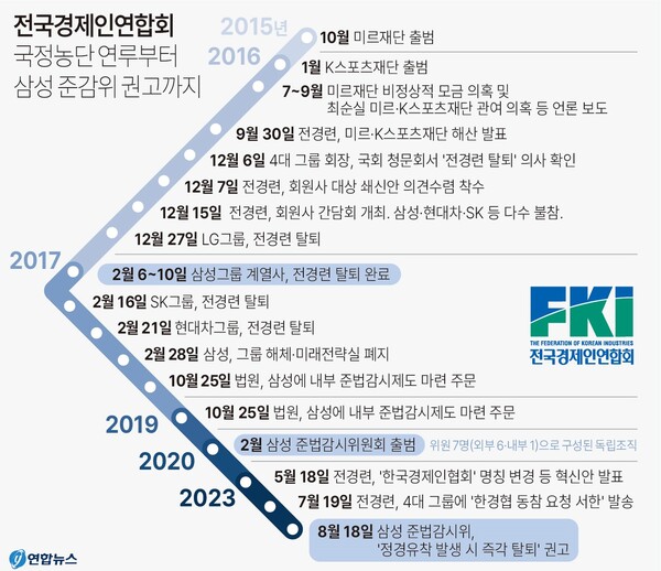 전경련 국정농단 연루부터 삼성 준감위 권고까지. 연합뉴스