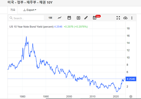 미 국채 10년물 이자추이(1973~2003) 출처 : TRADING ECONOMICS