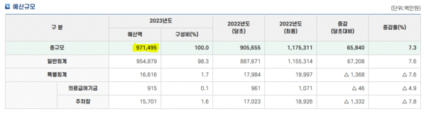 서울 관악구청이 홈페이지에 공개한 2023년 예산 내역. 관악구청 홈페이지