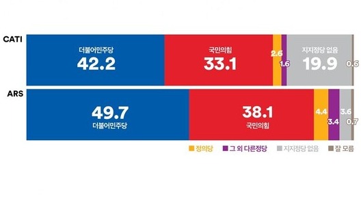 여론조사꽃 정당지지도. CATI는 전화면접, ARS는 자동응답전화 조사. 2023.8.21. 여론조사꽃 제공