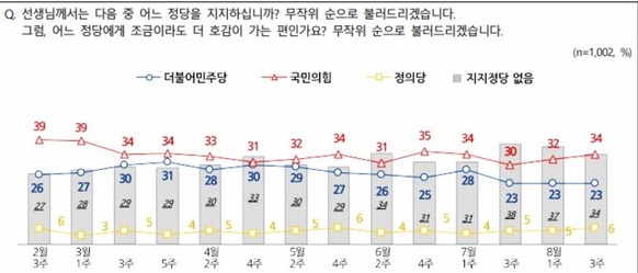 전국지표조사(NBS) 정당지지도 조사 결과. 2023.8.21. NBS 홈페이지 갈무리