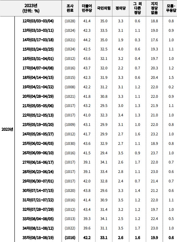 여론조사꽃 정당지지도 추이. 2023.08.21. 여론조사꽃 제공