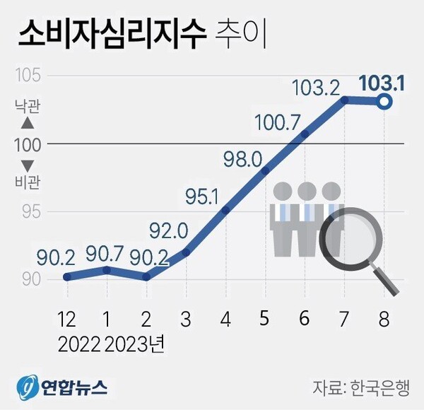 소비자심리지수 추이