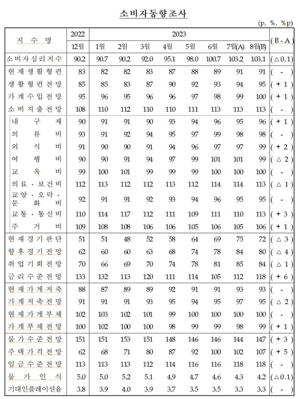 소비자동향 조사 (2023. 8)