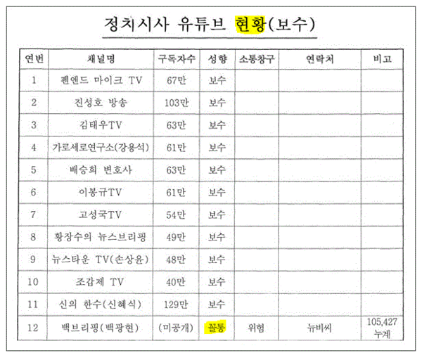 월간조선이 ‘단독 입수’했다는 표. 월간조선