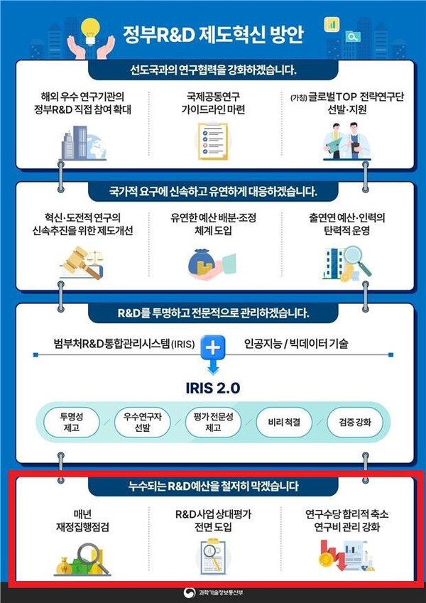 정부 R&D 제도혁신 방안. 붉은 상자 내용이 R&D 예산삭감 내용. 