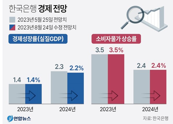 경제성장률 소비자물가 전망. 한국은행