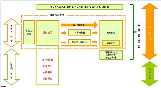 농업의 사회적 가치는 식품공급산업이라는 본원적 가치에 다원적 가치를 더해서 평가해야 한다. © 양승룡
