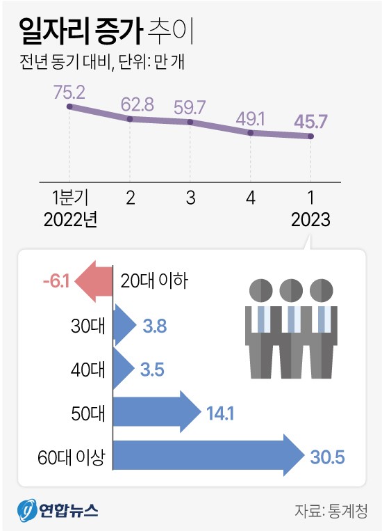 일자리 증가 추이 (통계청)